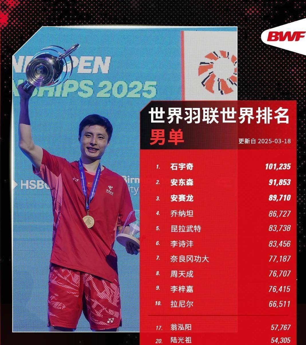 印度队力克丹麦队，石宇奇统治全场的简单介绍